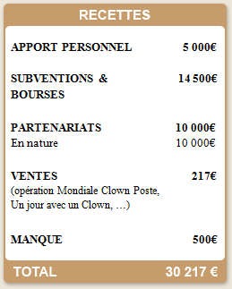 Les recettes